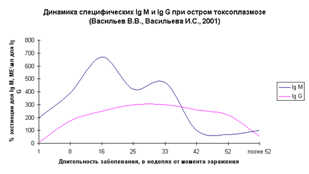 Динамика антителогенеза при первичном заражении токсоплазмозом. Динамика антителогенеза при первичном заражении токсоплазмозом.